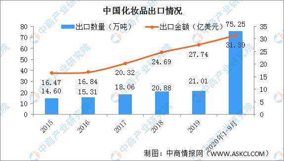2022年化妆品行业市场前景怎么样,化妆品行业国际市场分析报告