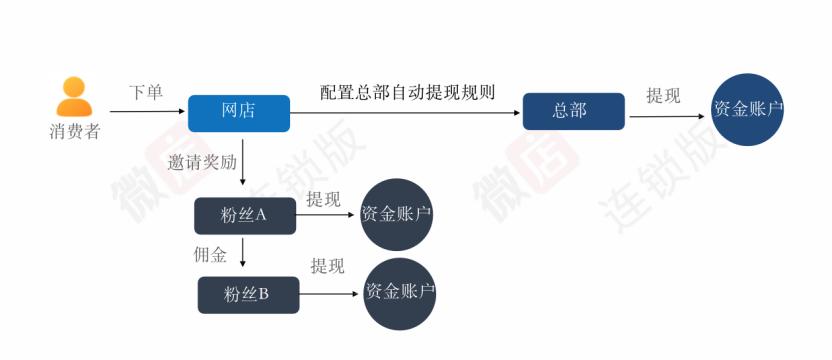 微店连锁版测评,微店商城版和微店区别