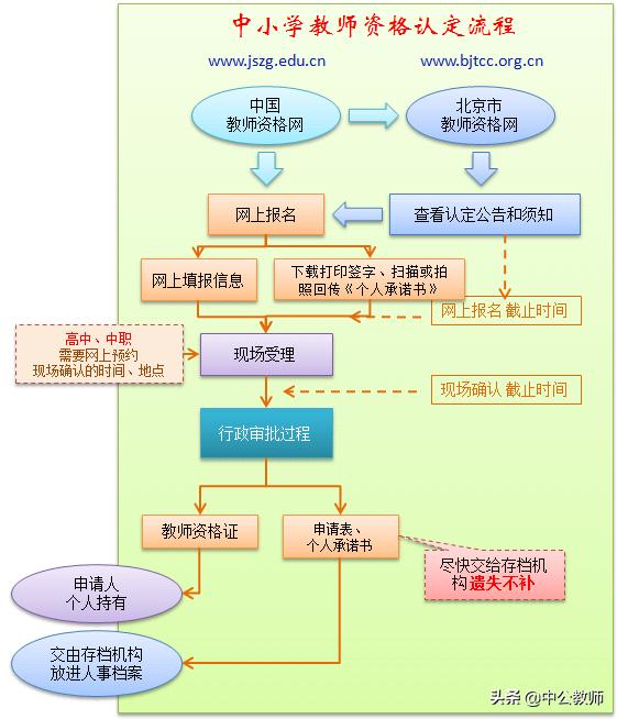 教师资格证怎么申请认定视频,师范专业恢复直接认定教师资格证