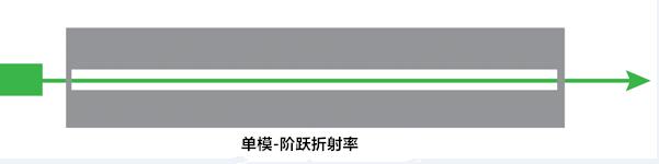 多模光纤和单模光纤科普小知识,单模光纤和多模光纤的区别在哪里