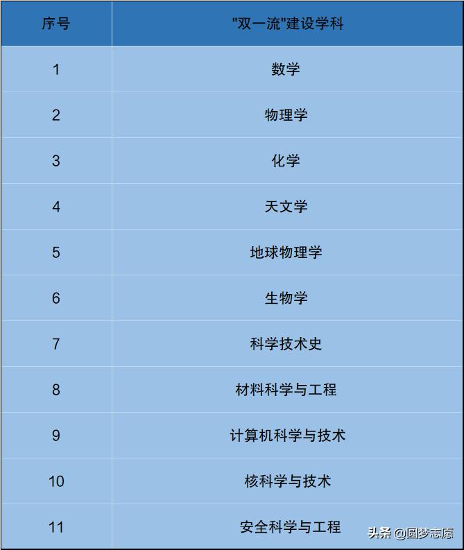 中科院120个研究所实力排名,中科大理工科全国排名