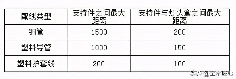 怎么在图纸上看钢索配线,钢索配线分项工程是什么