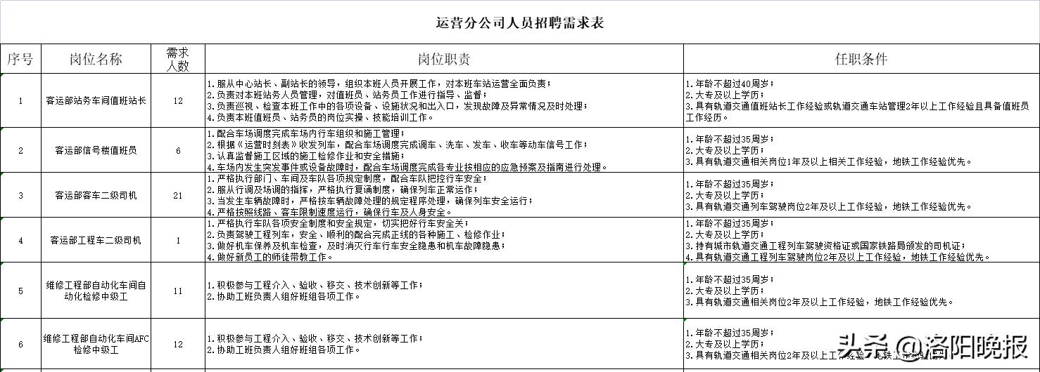 洛阳市地铁招聘最新信息,洛阳地铁招聘人员的公告