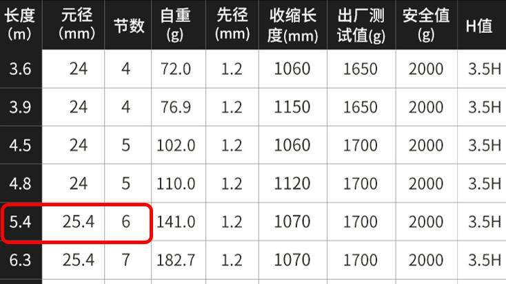 关于鱼竿的三个假常识,解密鱼竿的三大骗局