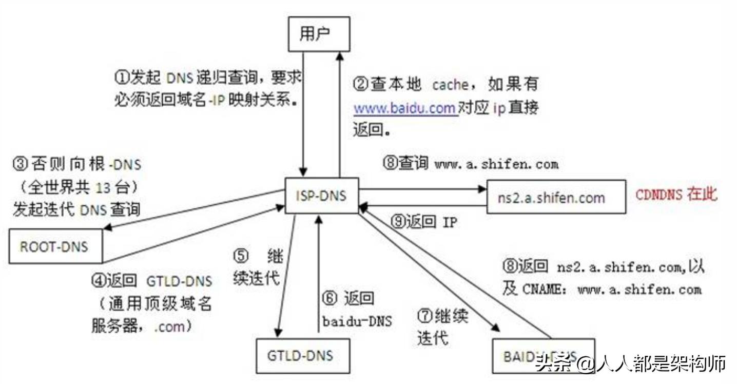 请简要描述dns解析过程,dns原理入门指南超清晰
