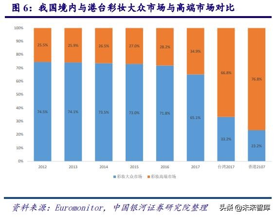 中国化妆品行业商业模式及战略,中国化妆品行业发展历程