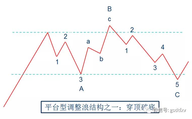 b浪反弹结束的特征,b浪反弹会过a浪高点吗