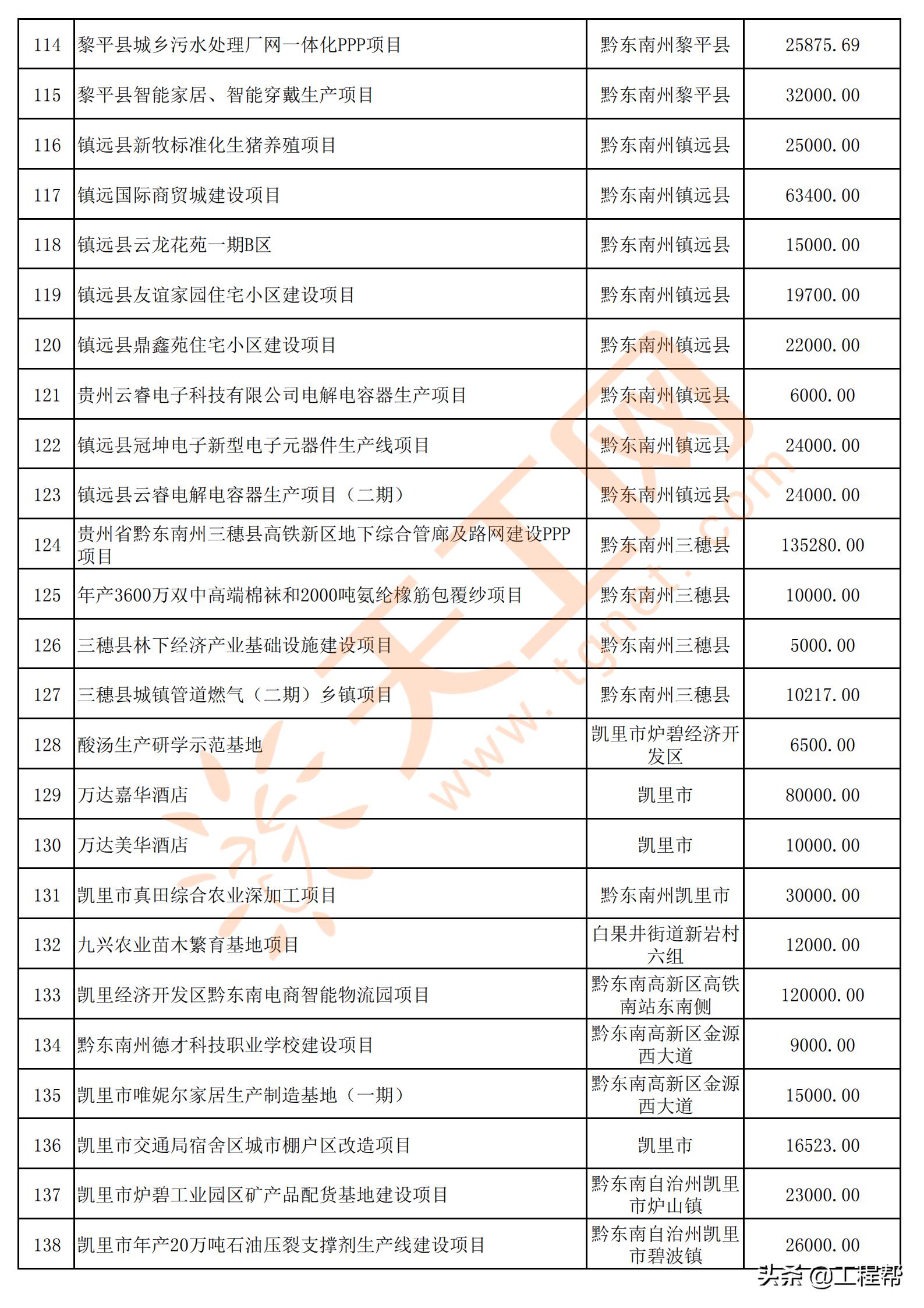 国家34万亿投资清单贵州项目,贵州发布200个民间投资项目