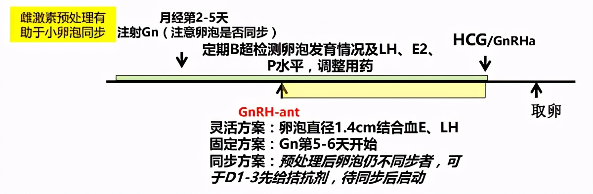 促排卵治疗的最佳方法,促排卵治疗有长方案和短方案吗