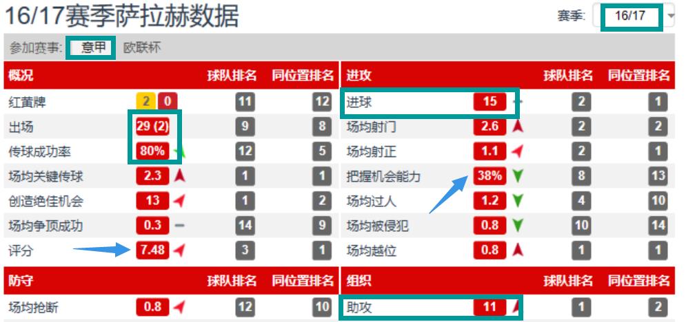 球星萨拉赫,球星鉴赏