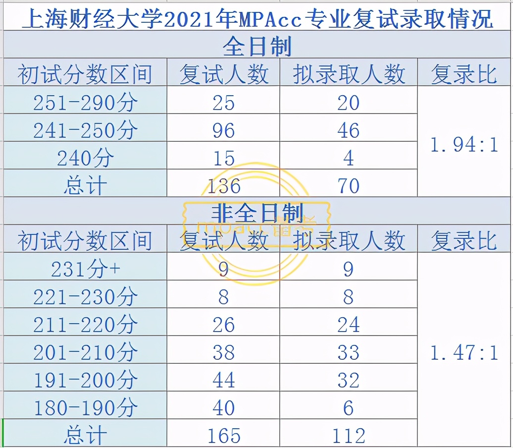 复录比超高的学校,mpacc复录比高的学校