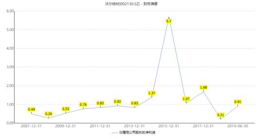天价离婚再现转给前妻一亿分手费,天价离婚董事长近况