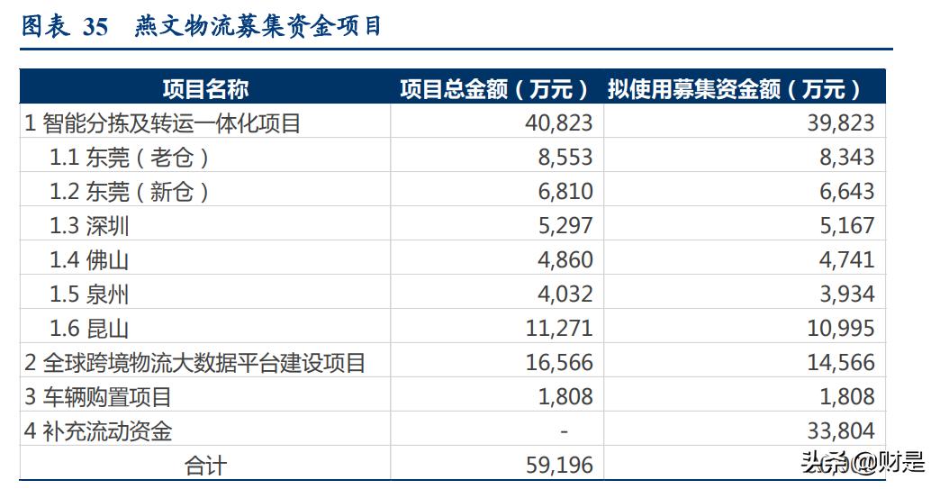 物流行业专题报告：从燕*物文**流看跨境专线