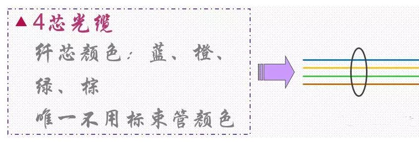 光纤熔接顺序排列,光纤熔纤颜色顺序