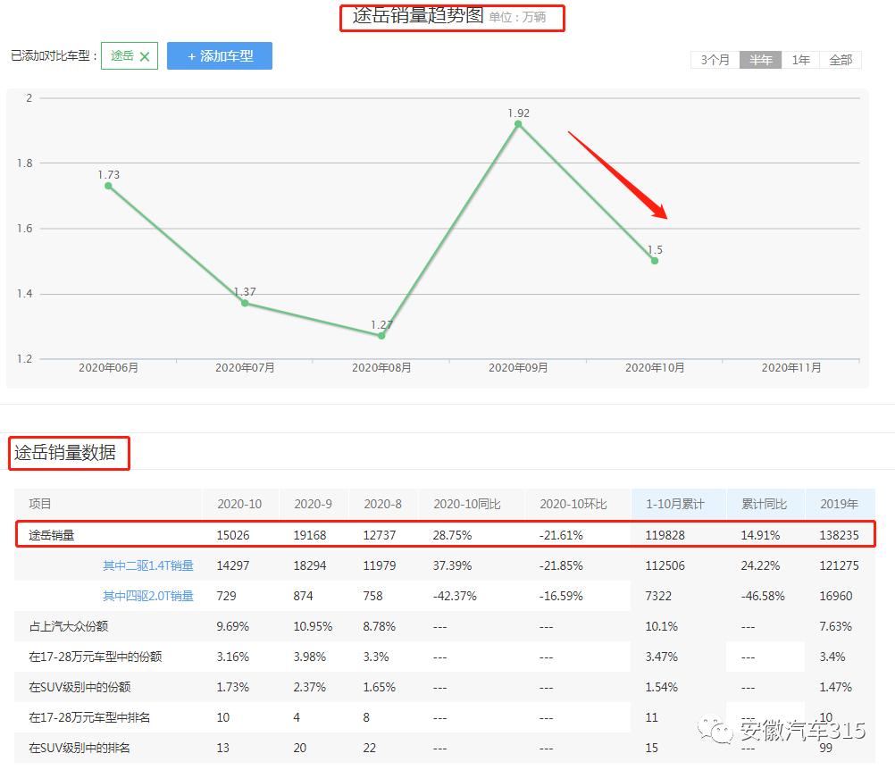 途岳油表低了后系统故障灯会亮,途岳汽车油表怎样显示才算没油了