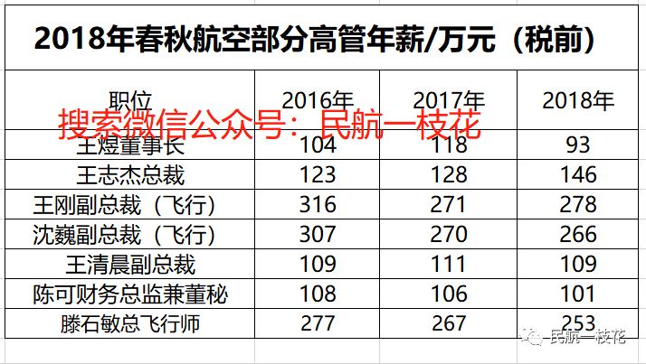 春秋航空22年赚了多少,春秋航空2018人均年薪