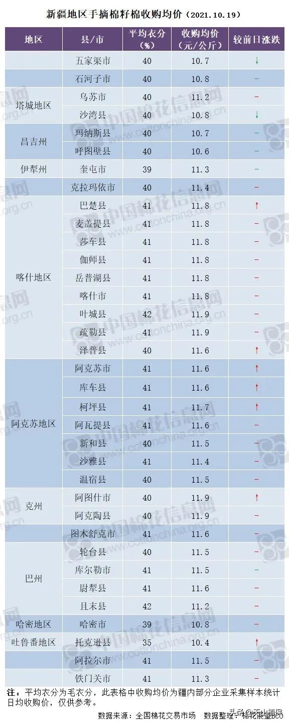 当前棉价走势分析,棉价全疆狂跌还有6元棉价吗