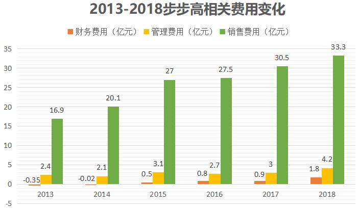 步步高超市负债,步步高负债总额