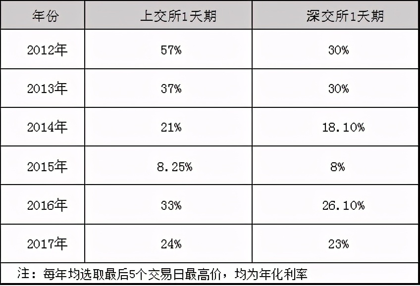1千元国债逆回购能赚多少钱,国债逆回购飙涨时间节点
