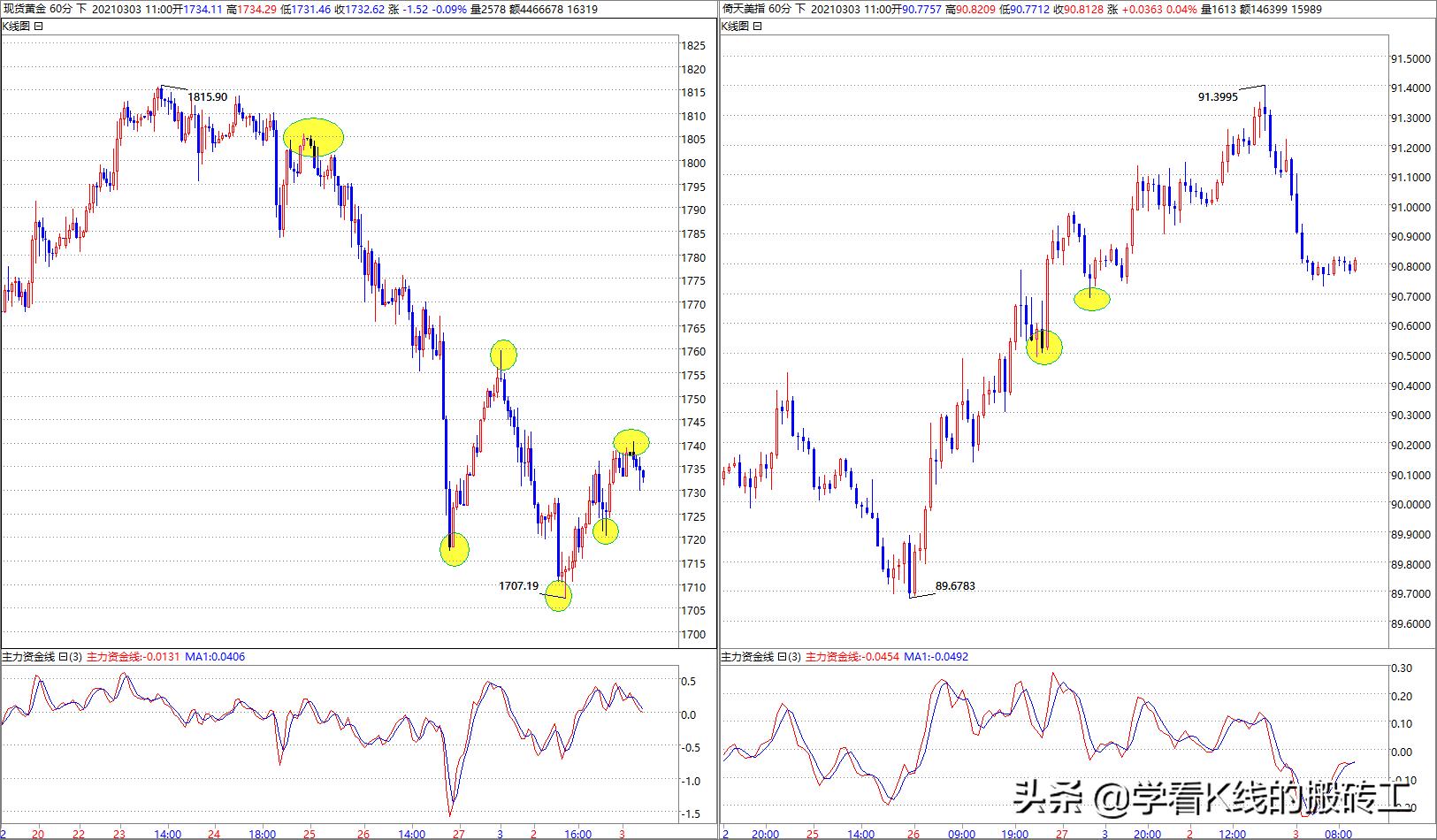 20210308行情预测,0302黄金价格分析