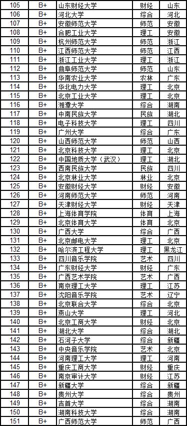 武书连2018中国大学排行榜完整,武书连2017大学排名分学科