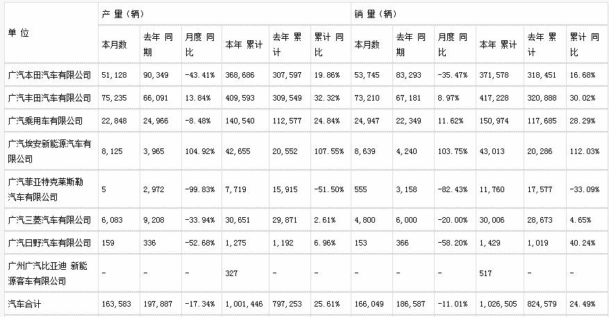 广汽本田6月下滑35%，广汽菲克销量仅555辆