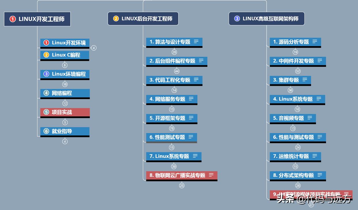 linux架构,linux常用架构设计方法