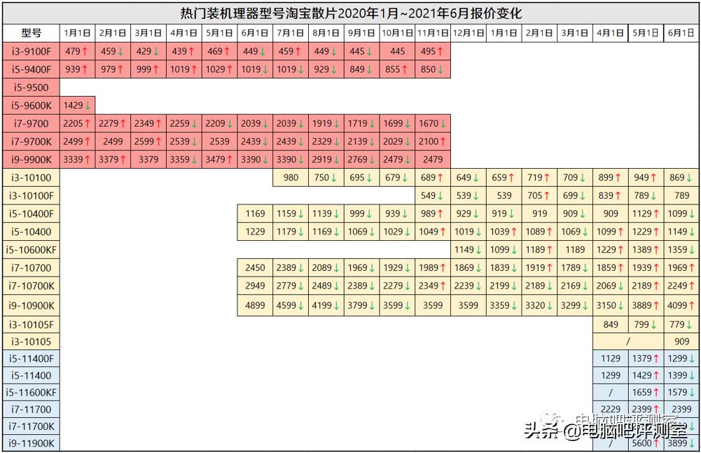近三个月装机行情,2022年10月装机走向与推荐