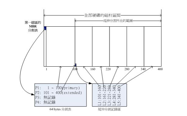 linux系统硬盘分区详解大全,格式化linux磁盘命令和删除分区