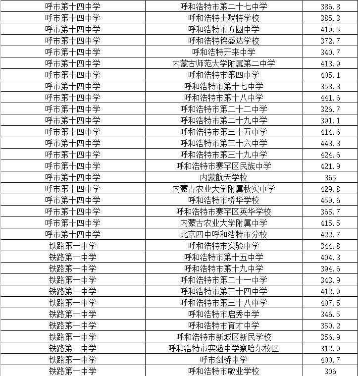 呼和浩特中考分招名额分配细则,2022年呼和浩特中考录取出库线