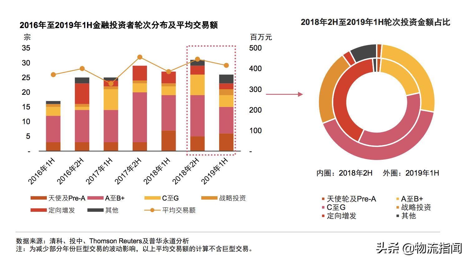 普华永道：中国物流行业并购活动回顾及趋势展望（建议收藏）