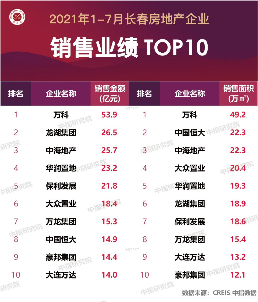 2023年长春市房地产销售额排名,2024长春房地产销售榜单