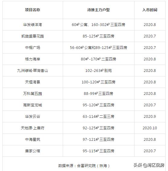 乘风破浪的大珠海来了!下半年,珠海还有76个“蛋糕”