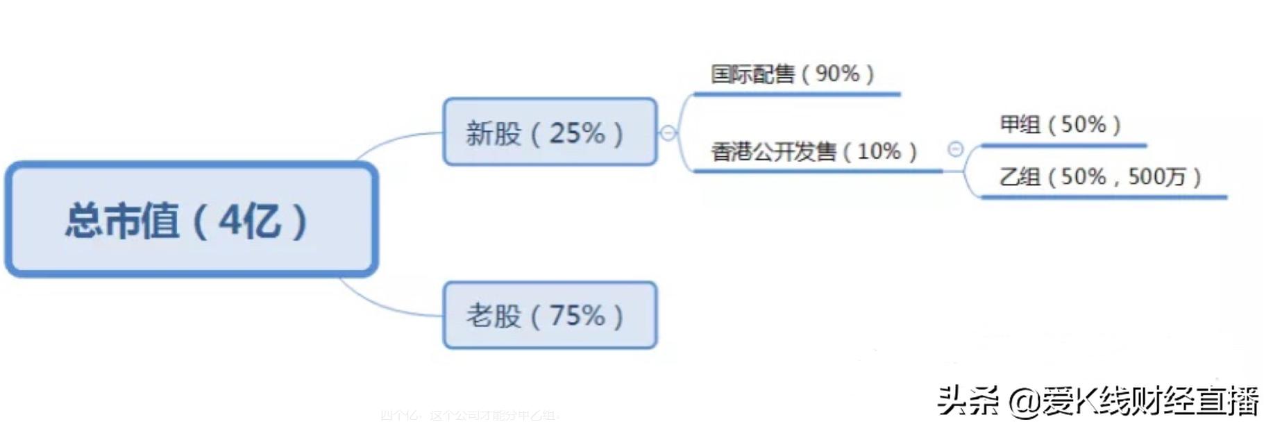 港股打新申购几手合适,港股打新和融资认购哪个划算