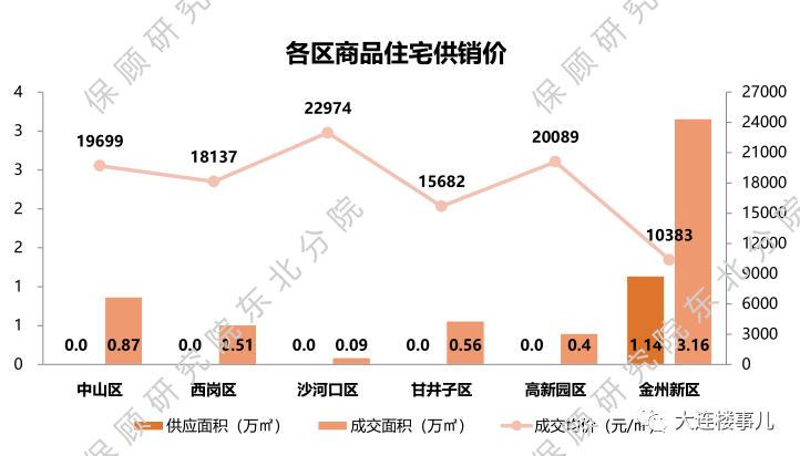 目前大连各区房价,大连各区房价对比
