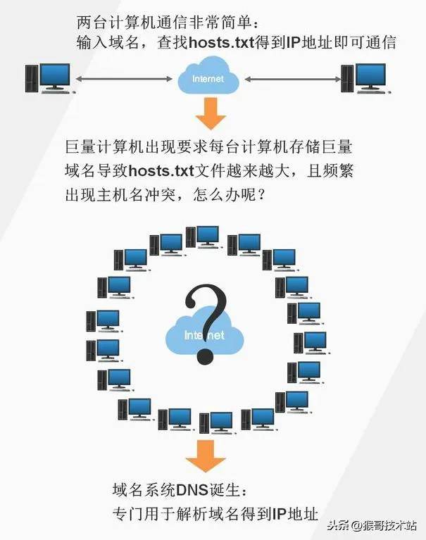 域名解析ip地址查询,域名解析的ip与ip地址不一样