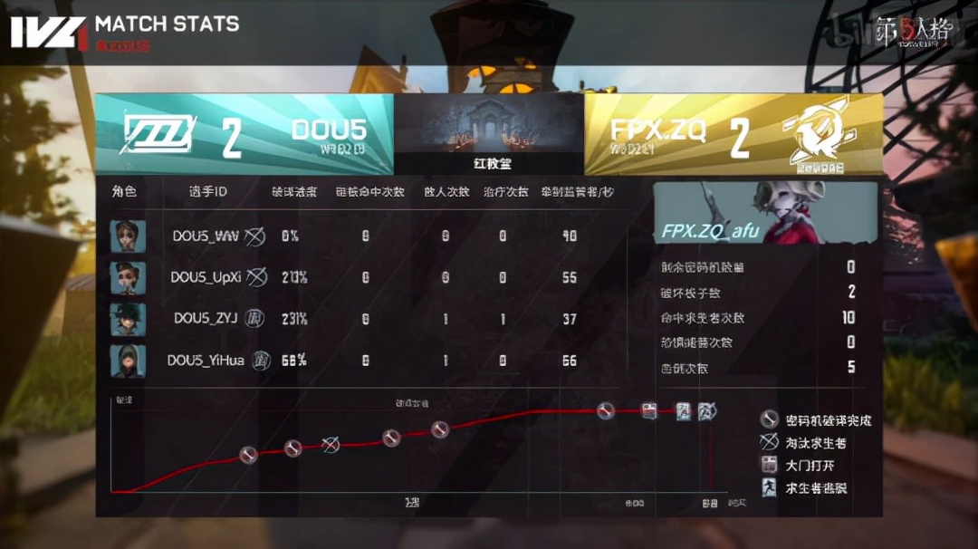 第五人格ivl夏季赛gr一穿五,第五人格梦之女巫ban比率高吗