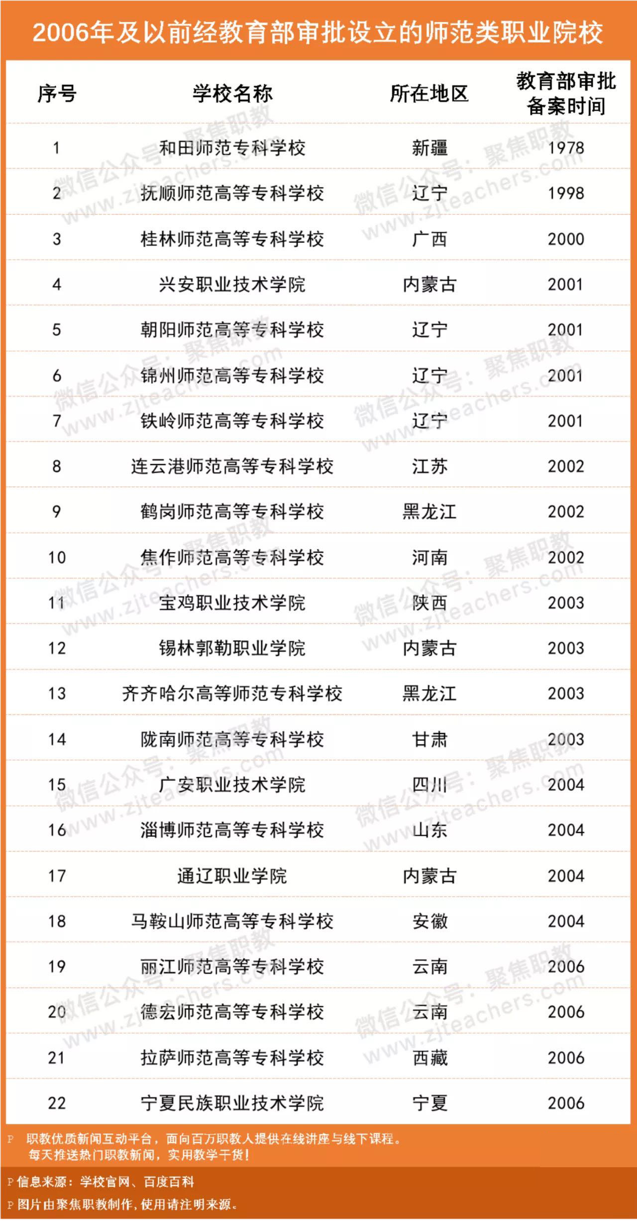 全国有哪些师范职业学校,国家第一师范类中等职业院校名单