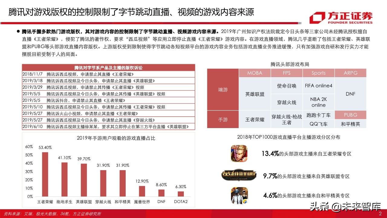 字节跳动跟腾讯游戏,腾讯游戏对比字节跳动