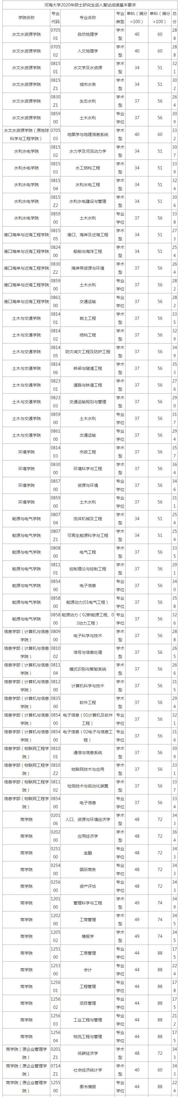 江苏省2021考研复试录取名单,江苏考研复试分数线