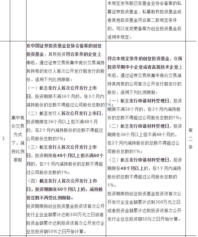 如何解读创投基金减持新规,投资机构a股减持规定