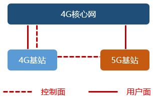 5g的nsa和sa哪一个费电,中国移动5g网是nsa还是sa