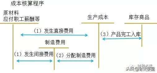 生产成本中的制造费用核算的内容,核算生产成本和制造费用的表格