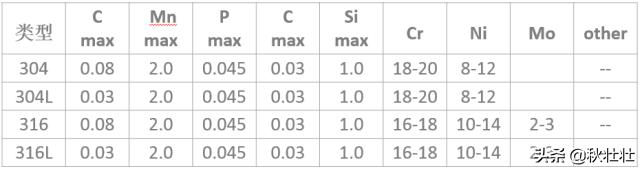 aisi304和304l有什么区别,不锈钢板304和304l价格相差多少