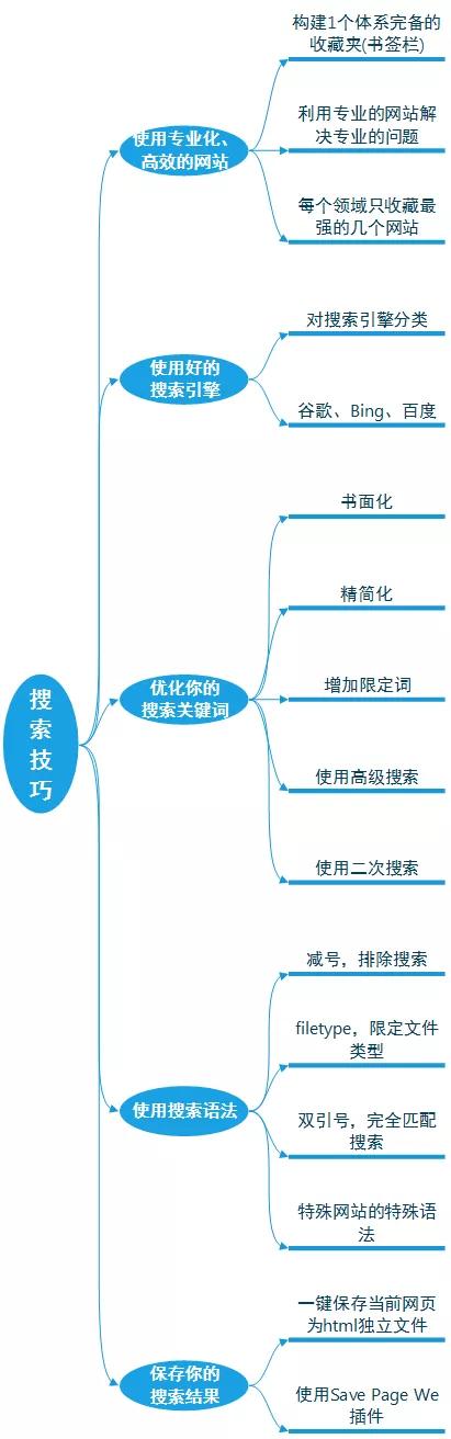 搜索技巧小实验,网络搜索技巧笔记