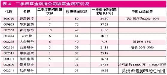 24年二季度公募基金增仓,公募基金一季度调仓最全解析