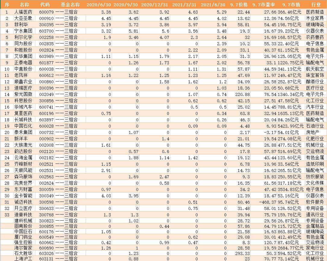 全国社保基金组合最新排名,全国社保基金最新持股排名