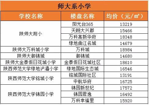 西安五大名校高中学区房,2022年西安五大名校学区房