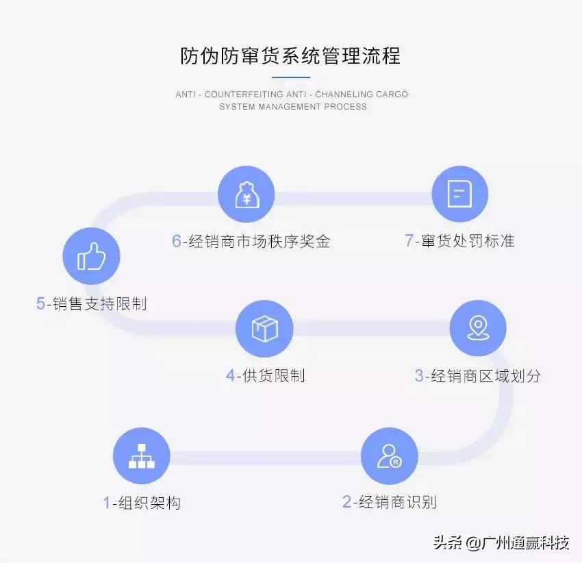 不得不做“一物一码”的5大理由