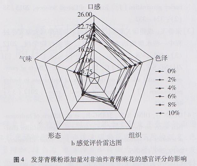 发芽青稞粉对青稞-小麦面团特性及非油炸麻花品质的影响